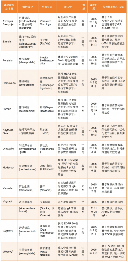 2025年FDA加速批准的创新药盘点